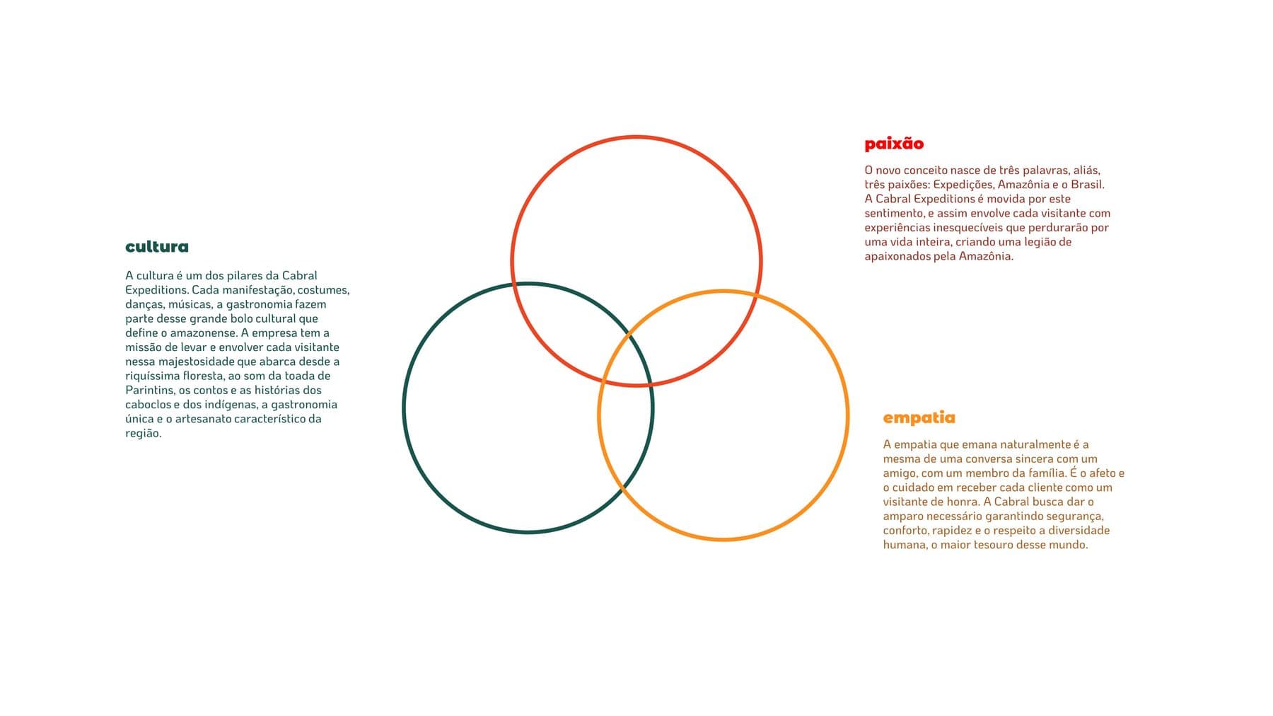 Diagrama do conceito: cultura, empatia e paixão
