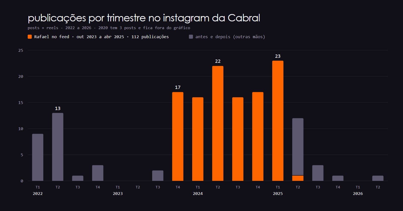 Gráfico de publicações por trimestre: entre 16 e 23 por trimestre de outubro de 2023 a março de 2025, até 13 antes